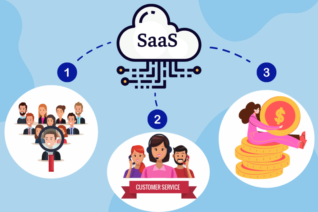 SaaS là dịch vụ hấp dẫn đối với 3 lĩnh vực cụ thể là: nhân lực, dịch vụ khách hàng, và tài chính