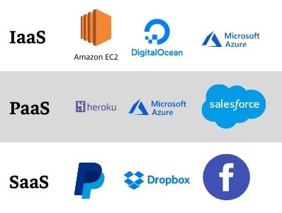 Common examples of SaaS, PaaS, & IaaS