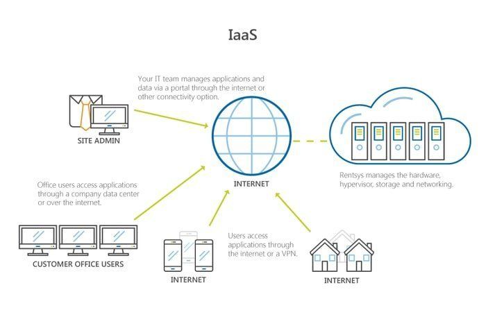 IaaS works in a similar manner to traditional computer hardware but operates in a virtual capacity