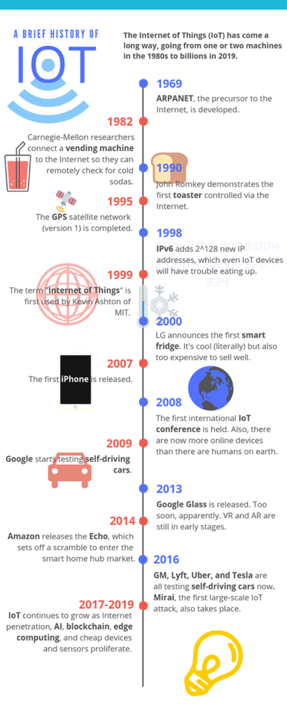 Tóm tắt về lịch sử ra đời của IoT