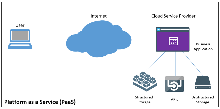 Platform As A Service (PAAS) is a cloud delivery model for application composed of services managed by the third party