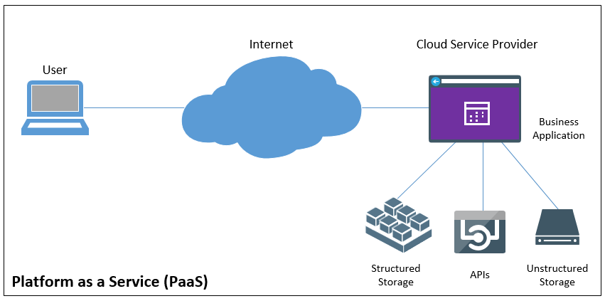 PaaS cung cấp các công cụ phần cứng và phần mềm ứng dụng qua internet