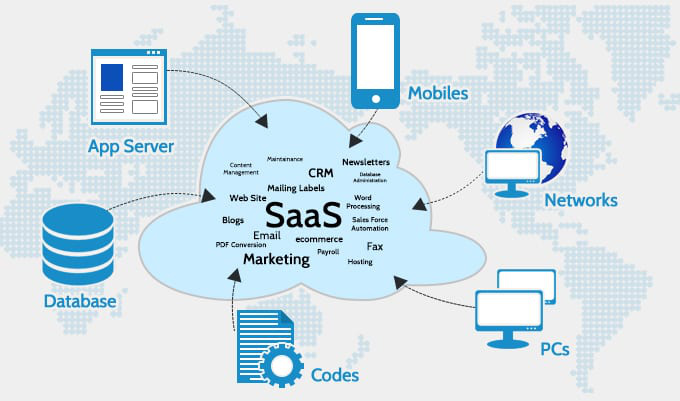 "SaaS” là dịch vụ cho phép người dùng sử dụng phần mềm (software) thông qua hệ thống mạng