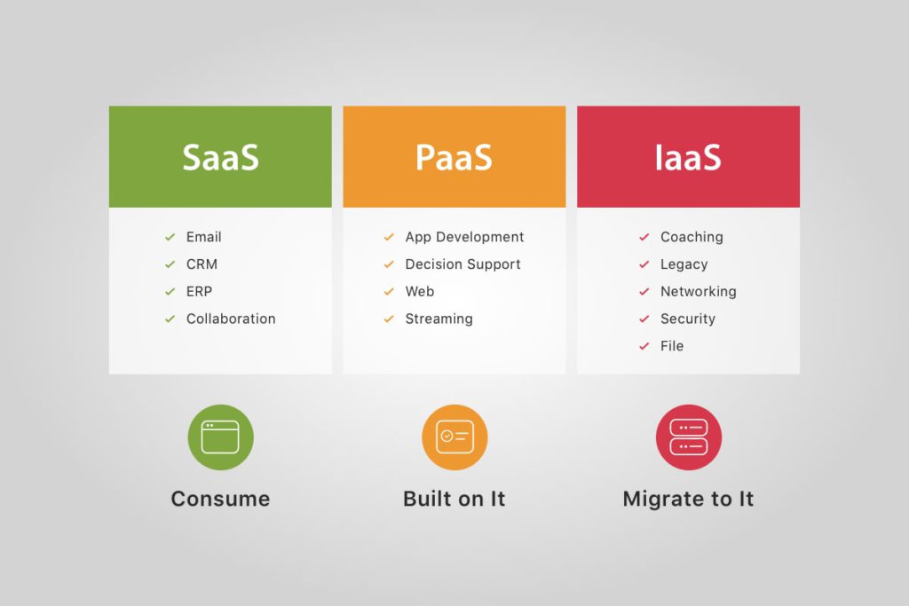 difference between saas paas and iaas in tabular form