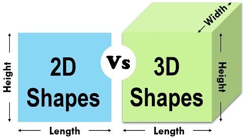 A 3-dimensional model can help reduce a number of 2D images