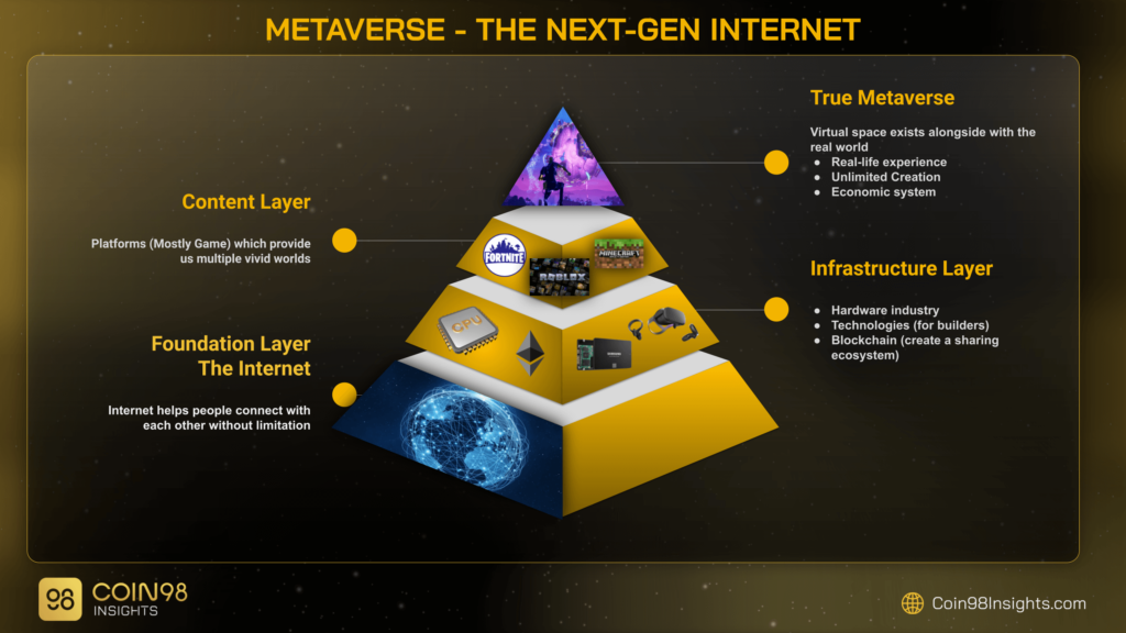 Layers that make up the Metaverse