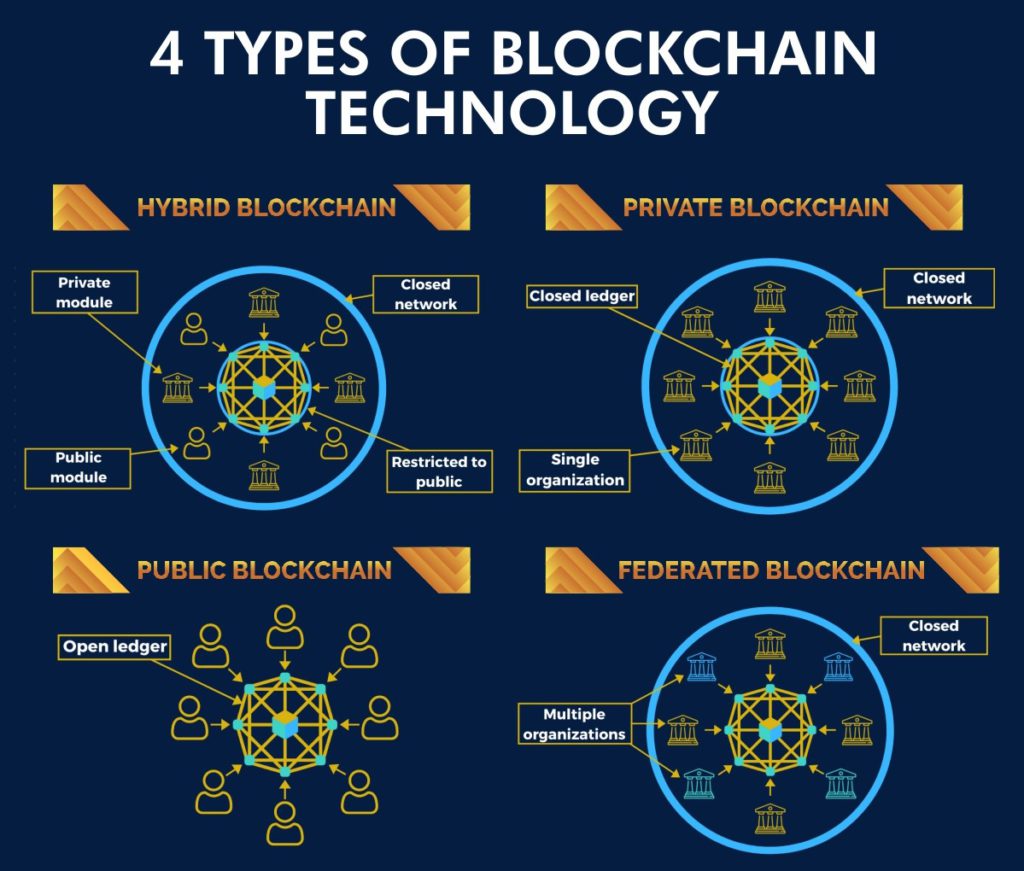 The four types of blockchain - CodLUCK Technology