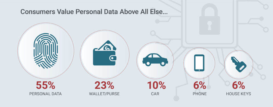 Consumers value personal data must be protected