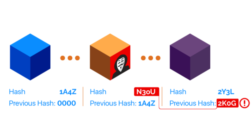 The blockchain can easily recognize changes through hash dependency