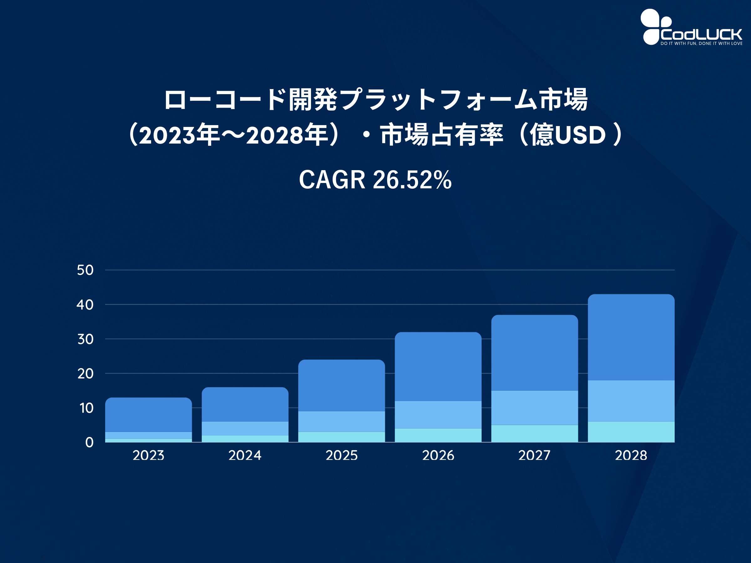 ローコード開発プラットフォーム市場（2023年～2028年）・市場占有率（億USD ）