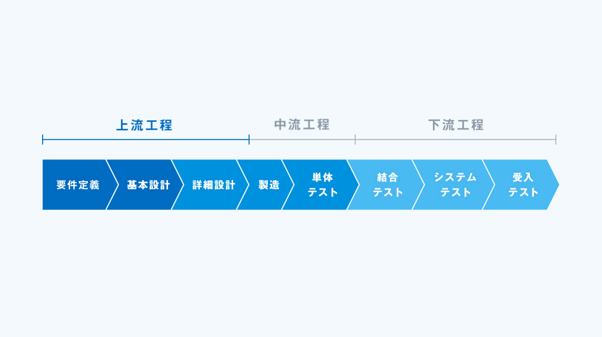 システム開発の上流工程とは?上流工程を強化するための方法 - コードラックテクノロジー株式会社