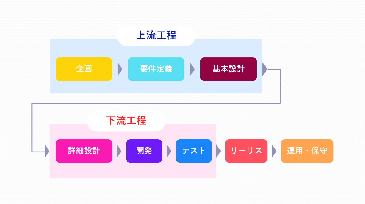 上流工程の全貌:成功するシステム開発のための完全ガイド - コードラックテクノロジー株式会社
