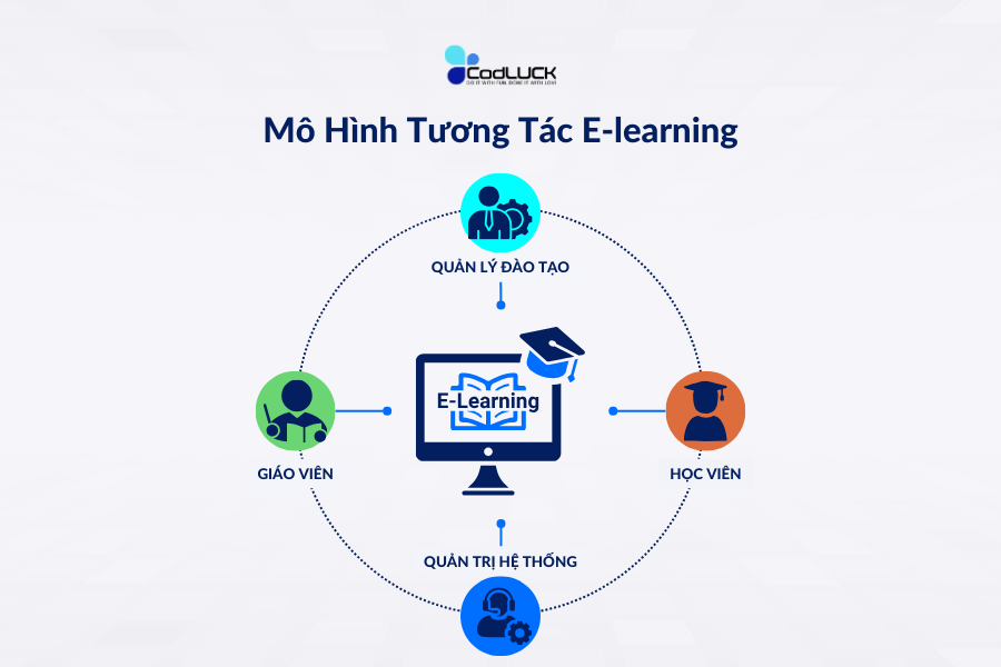 Mo-Hinh-Tuong-Tac-E-learning