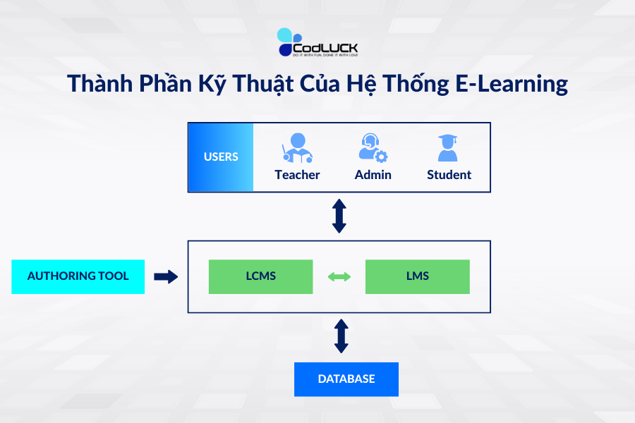Thanh-Phan-Ky-Thuat-Cua-He-Thong-E-Learning